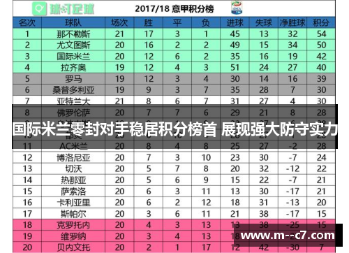 国际米兰零封对手稳居积分榜首 展现强大防守实力
